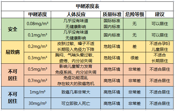 甲醛數(shù)值表.JPG